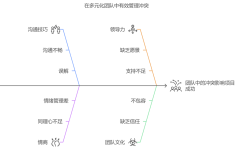 项目经理如何化解团队冲突