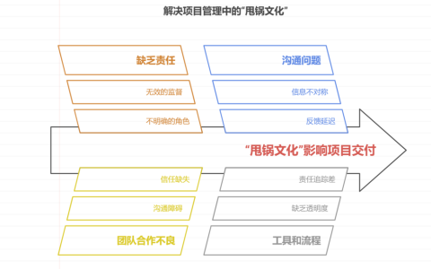 如何避免“甩锅文化”影响项目进度