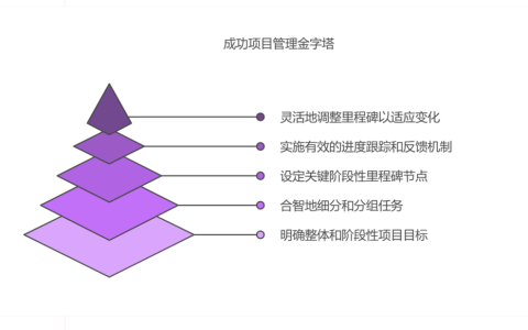 项目周期过长，如何拆分里程碑