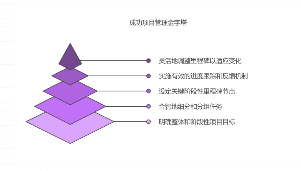 项目周期过长,如何拆分里程碑