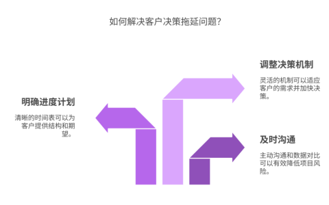 如何应对客户拖延决策导致进度滞后
