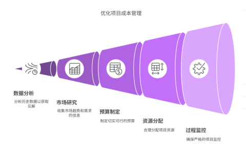 如何避免无效成本拖垮项目