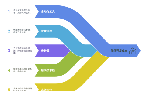 如何通过技术手段降低开发成本