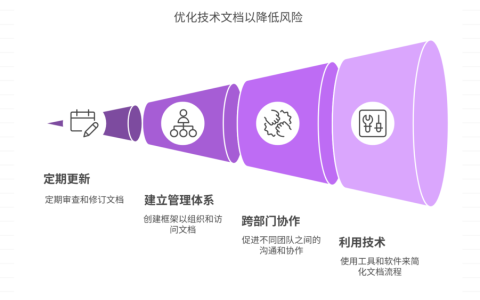 如何避免技术文档过时引发的风险