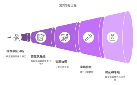 项目后期发现重大漏洞，如何紧急修复