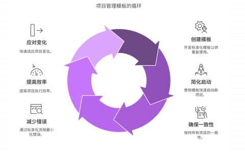 如何建立可复用的项目管理模板