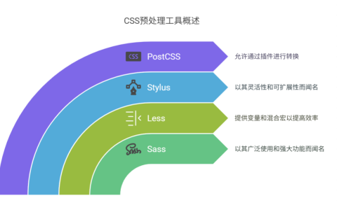 CSS预处理工具有哪些？分享主流产品