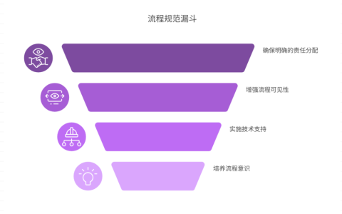 流程执行松散，如何强化规范？