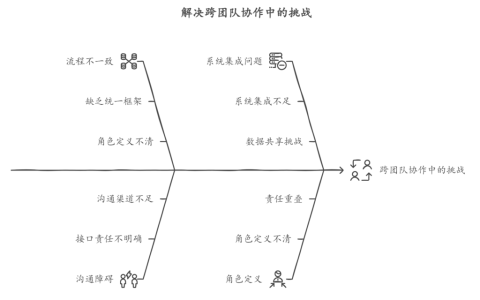 跨团队协作时流程不统一，如何协调