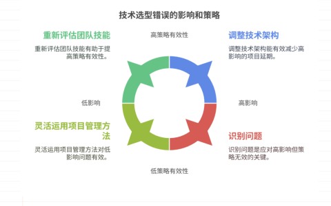 如何应对技术选型错误导致的延期