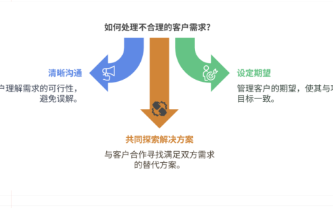 如何应对客户提出的不合理需求