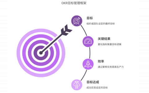 如何通过OKR管理项目目标