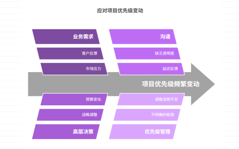 项目优先级频繁变动，如何应对？