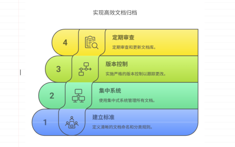 项目文档归档的最佳实践有哪些？