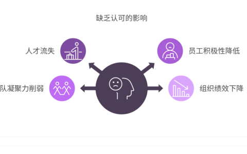缺乏对高绩效员工的认可和奖励，如何留住人才