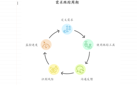 如何有效追踪需求的实现情况