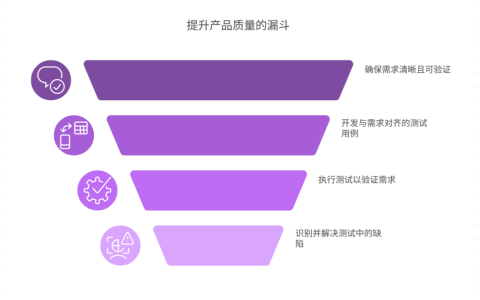 需求实现与测试验证脱节，如何确保产品质量