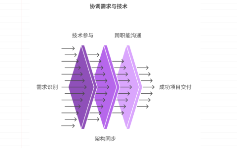 需求与技术实现不匹配，如何协调