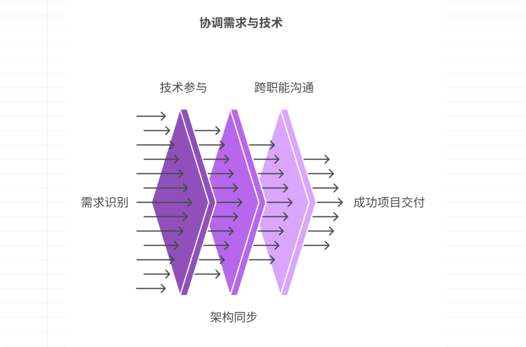 需求与技术实现不匹配,如何协调
