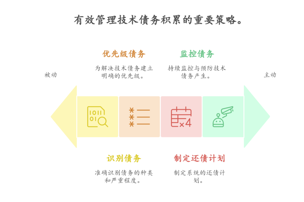 技术债务积累,如何进行有效管理