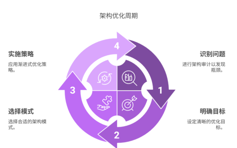 架构设计不合理，如何优化系统结构