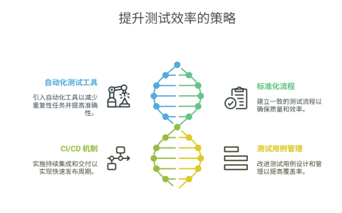 缺乏自动化测试，如何提高测试效率