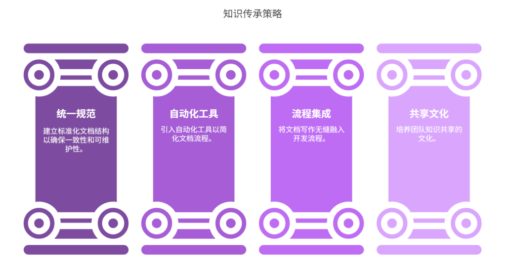 技术文档不完善,如何促进知识传承