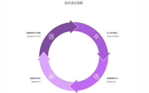 技术更新频繁，团队如何适应变化