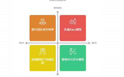 缺乏需求优先级划分时，如何合理分配资源？