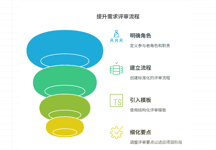 需求评审流程不规范,如何改进?