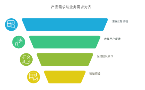 需求与实际业务需求脱节，怎么办？