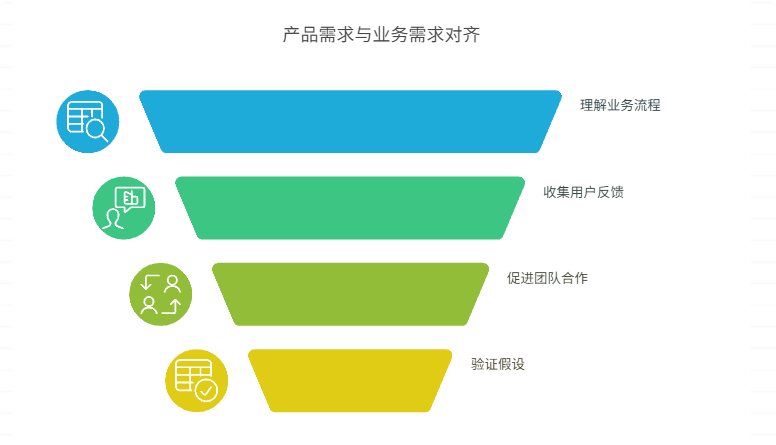 需求与实际业务需求脱节,怎么办?
