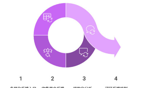 如何畅通需求收集渠道，获取用户反馈？