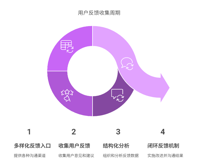 如何畅通需求收集渠道,获取用户反馈?