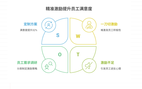 激励措施与员工需求不匹配，如何调整？