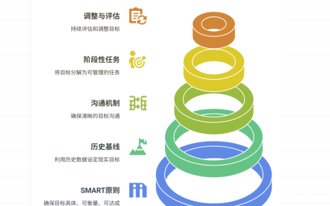 绩效目标设定不合理，如何确保可达成性？