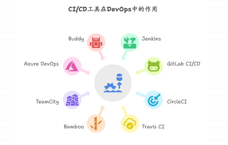 主流的持续集成/持续部署(CI/CD)工具盘点