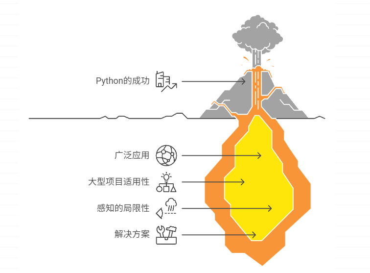 在大型项目上,Python 是个烂语言吗?