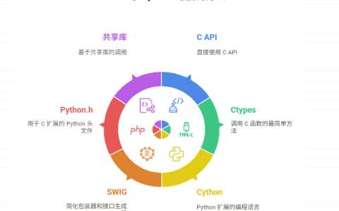 如何实现 C/C++ 与 Python 的通信