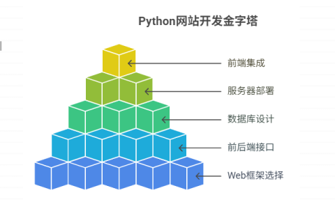 如何用Python搭建一个网站