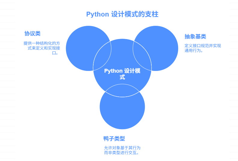 Python 里没有接口,如何写设计模式