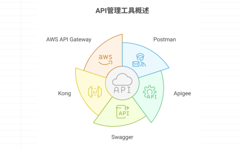 主流的API管理工具盘点