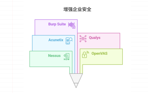 主流的漏洞扫描工具盘点