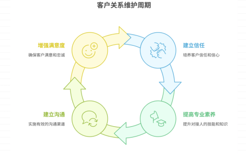 如何避免客户频繁更换对接人