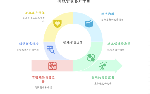 如何应对客户对项目进度的过度干预