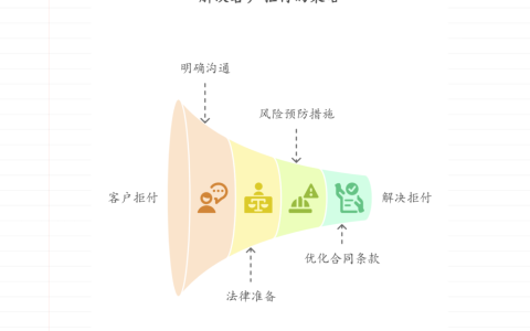 软件项目中客户拒绝支付尾款，如何应对