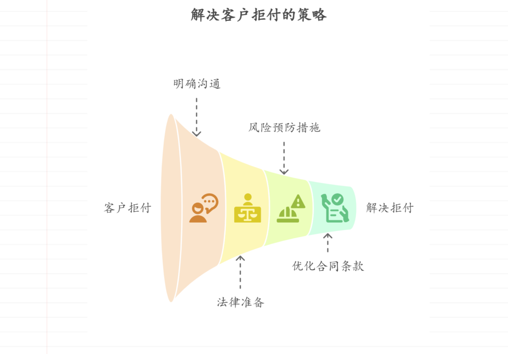 软件项目中客户拒绝支付尾款,如何应对