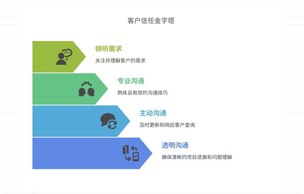 如何通过沟通提升客户信任度