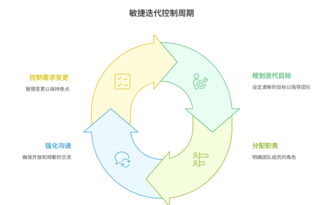 敏捷开发中如何避免迭代失控