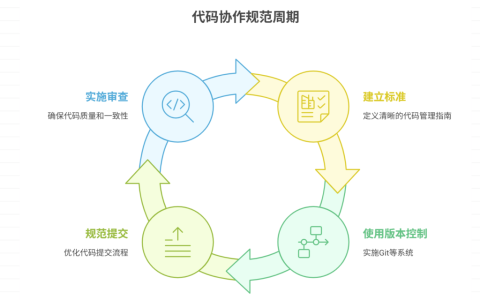 代码管理混乱，如何规范协作